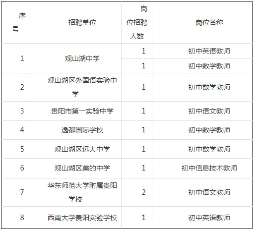 2024贵阳市观山湖区面向公费师范毕业生招聘第二批教师公告（10人）