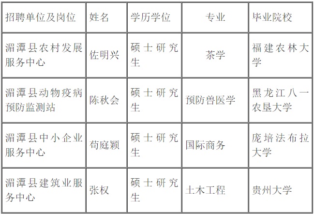 2023遵义湄潭县下半年事业单位赴知名高校引才线下考核通过人员名单公示