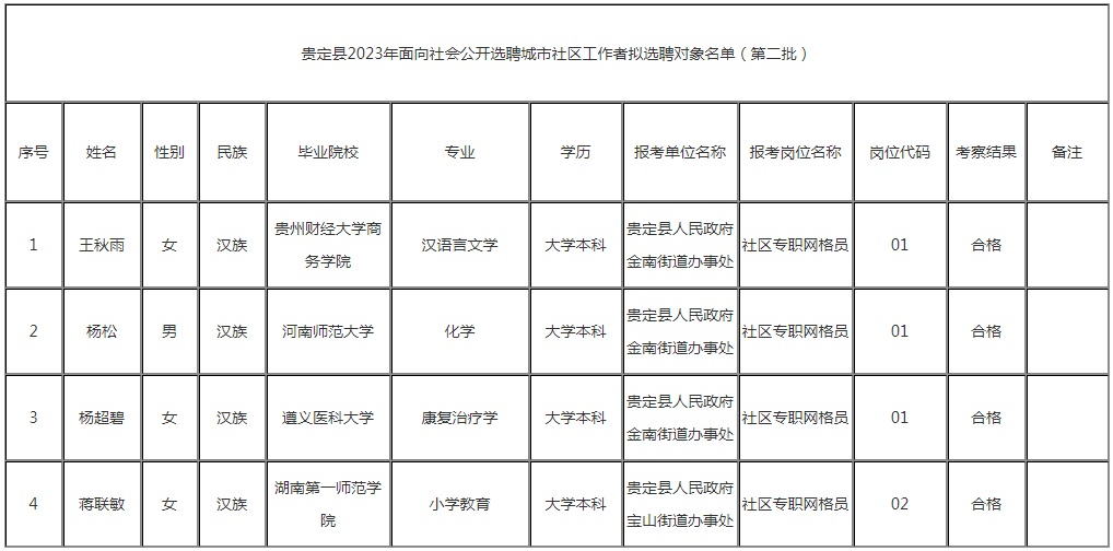 2023黔南贵定县选聘城市社区工作者拟选聘对象名单公示（第二批）