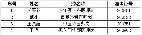2023贵州医科大学附属医院招聘合同制工作人员第二批体检合格及拟聘人员公示