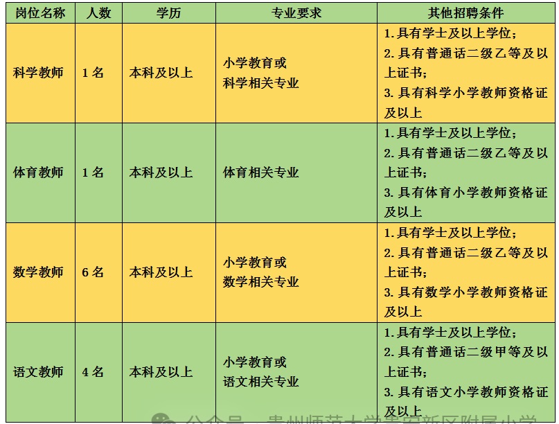 2024贵州师范大学贵安新区附属小学春季公开招聘临聘教师公告（12人|1.11-1.16报名）