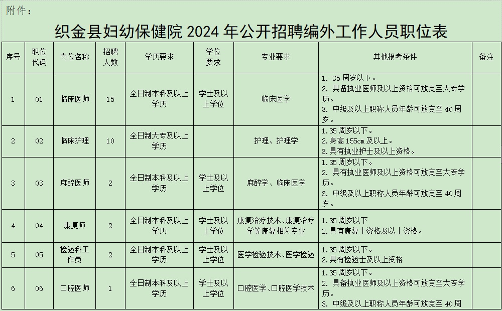 2024毕节织金县妇幼保健院第一批招聘编外工作人员实施方案（35人|2.18-2.23报名）
