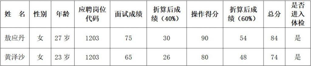 2023毕节金沙县人民医院医共体新化分院、清池分院招聘合同制工作人面试成绩公告