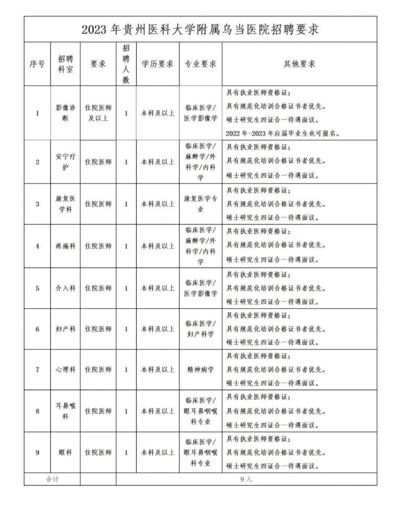 2024年贵州医科大学附属乌当医院招聘公告（9名）