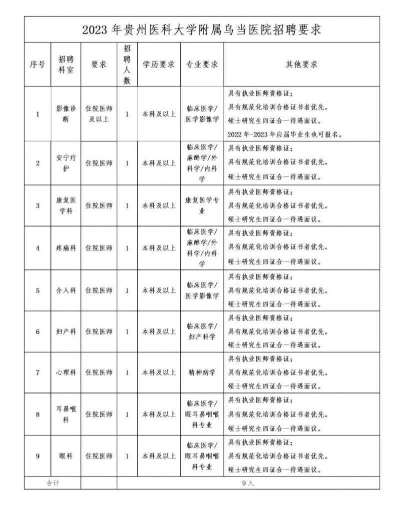 2024年贵州医科大学附属乌当医院招聘公告（9名）