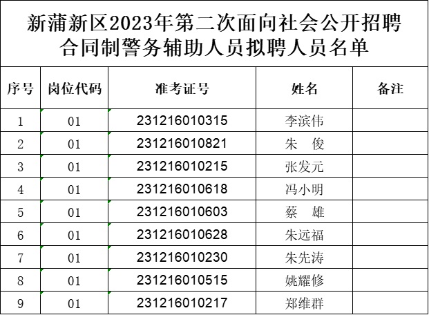 2023遵义新蒲新区招聘合同制警务辅助人员拟聘用人员公示