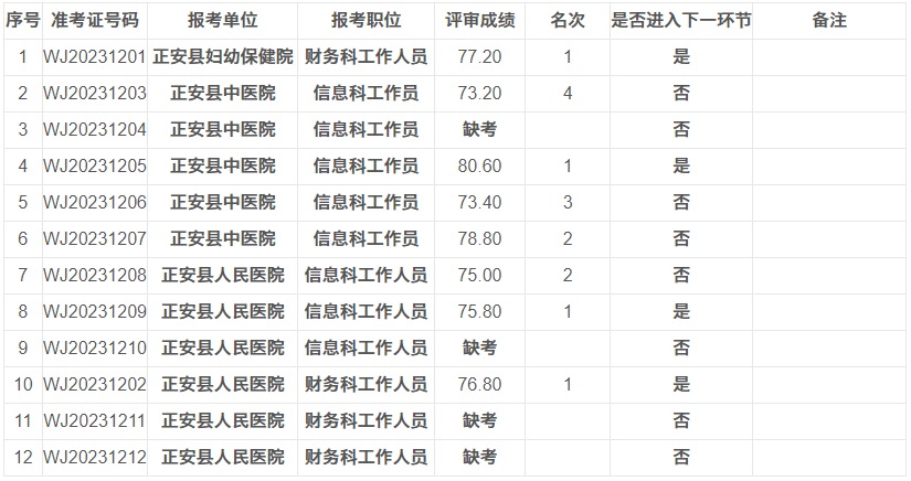 2023遵义正安县卫生健康局事业单位赴知名高校引才评审成绩及进入下一环节人员名单公示