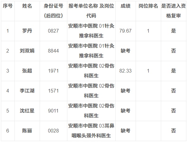 2023安顺市中医院参加安顺市赴知名高校引进人才面试成绩公示及资格复审公告