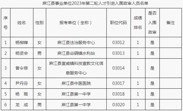2023黔东南麻江县事业单位第二轮急需紧缺人才引进考核政审公示