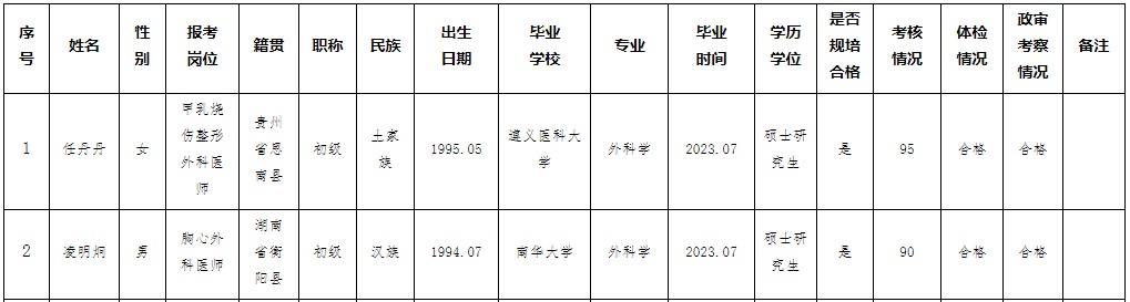 2023铜仁市人民医院招考技术岗位人员拟临聘人员（第十批）公示