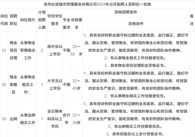 2024贵州众宜城市管理服务有限公司招聘临聘人员方案（4人|1.12-1.14报名）