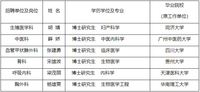 2024贵州省人民医院新进高层次人才拟聘用人员公示