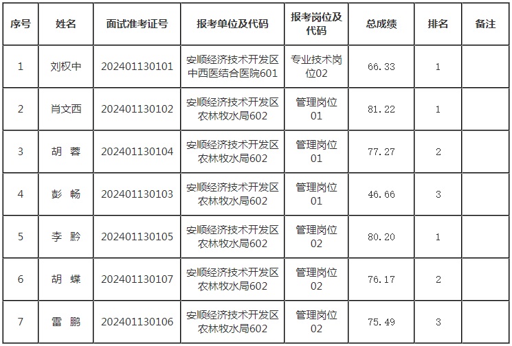 ​2023安顺经济技术开发区参加安顺市赴知名高校引进人才总成绩及排名公告