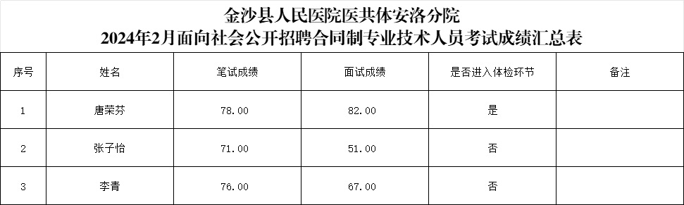 2024金沙县人民医院医共体安洛分院招聘合同制专业技术人员成绩公告