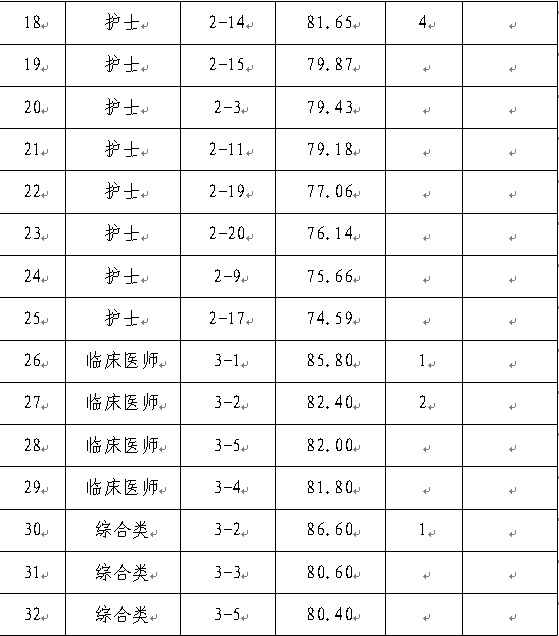 2024遵义赤水市中医医院招聘合同制工作人员面试成绩公示