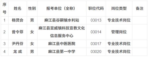 2023黔东南麻江县事业单位第二轮急需紧缺人才引进拟聘人员公示