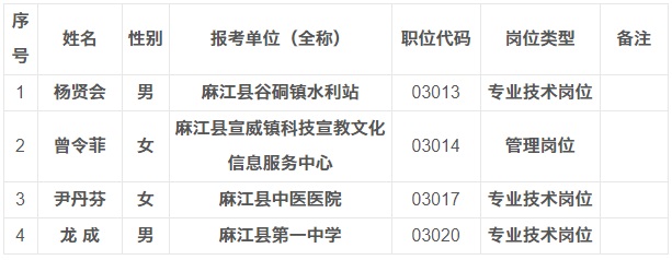 2023黔东南麻江县事业单位第二轮急需紧缺人才引进拟聘人员公示