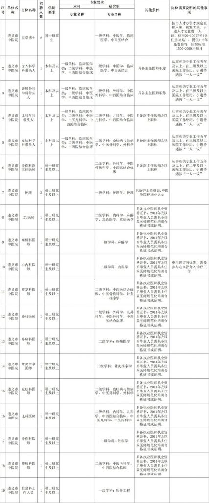 2024遵义市中医院高层次人才引进公告（21人）