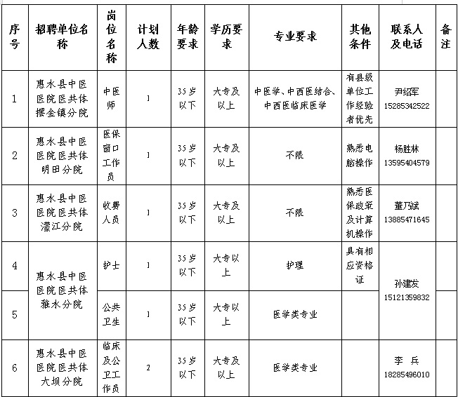 2024黔南惠水县中医医院医共体分院面向社会公开招聘编制外工作人员简章（7人|3.4-3.8报名）