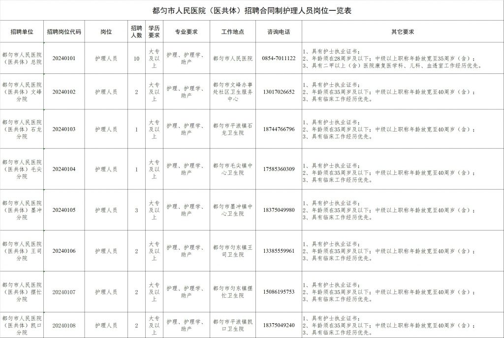 2024黔南都匀市人民医院（医共体）招聘合同制护理人员简章（23人|3.16-3.19报名|3.23笔试）