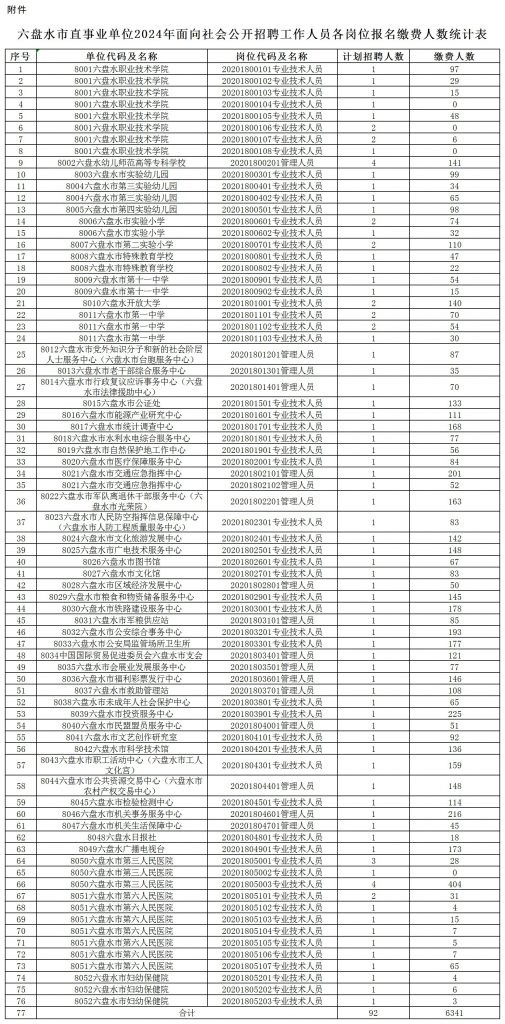 2024六盘水市直事业单位招聘工作人员各岗位报名缴费人数公告（6143人）