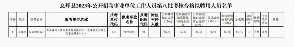 2023贵阳市息烽县招聘事业单位工作人员第八批考核合格拟聘用人员名单公示