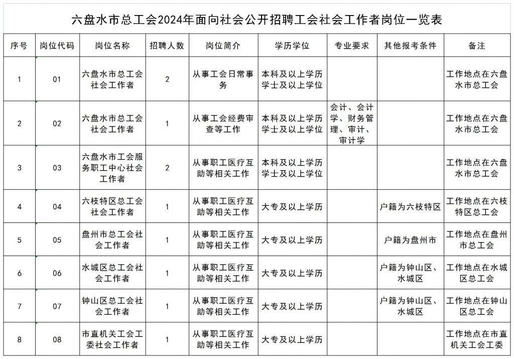 2024六盘水市总工会招聘工会社会工作者公告（10人|4.1-4.3报名）