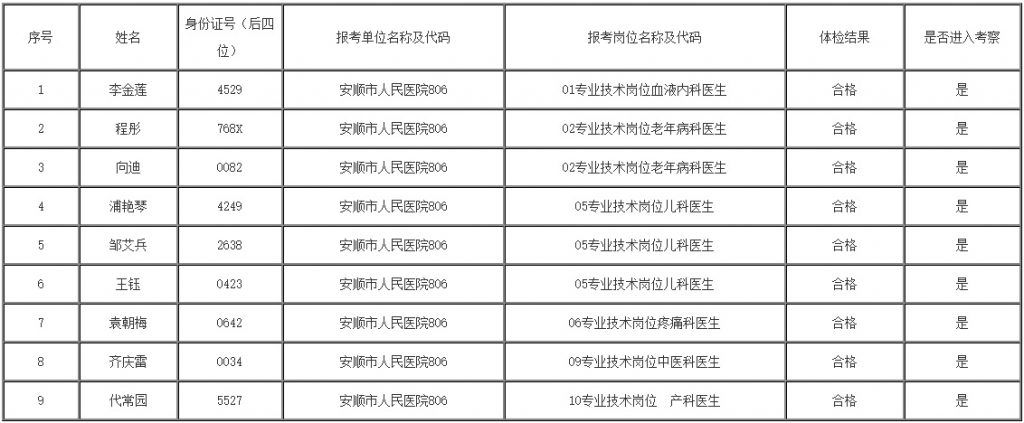 2023安顺市人民医院参加安顺市赴知名高校引才体检结果及进入考察人员名单公告