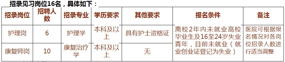 2024贵州省康复医院招募见习人员公告（16人）