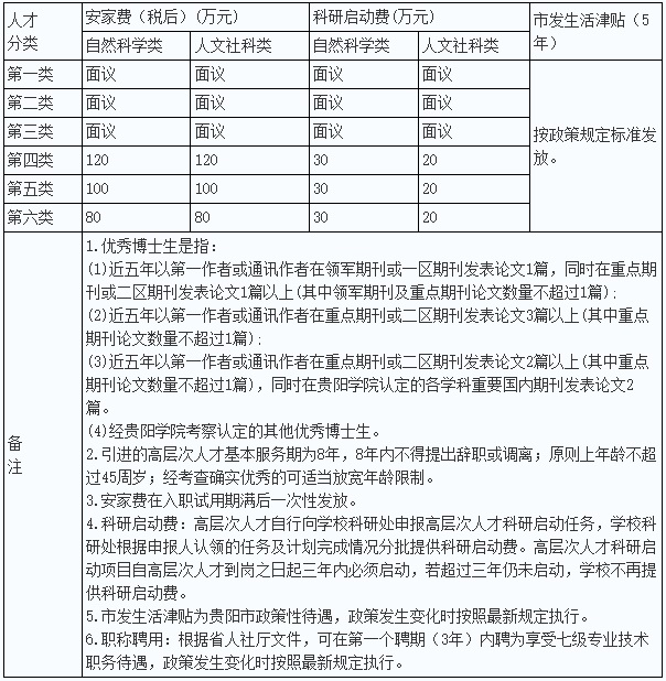 2024中共贵阳学院委员会高层次人才引进工作方案（13人|12.30报名截止）